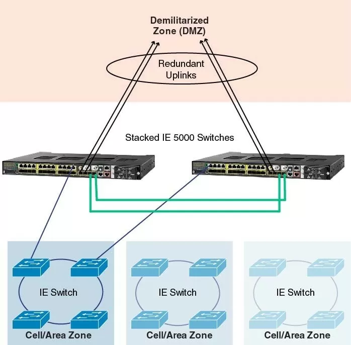 DMZ Cisco IE5000.jpg