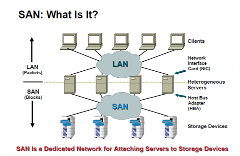 SAN (Storage Area Network)