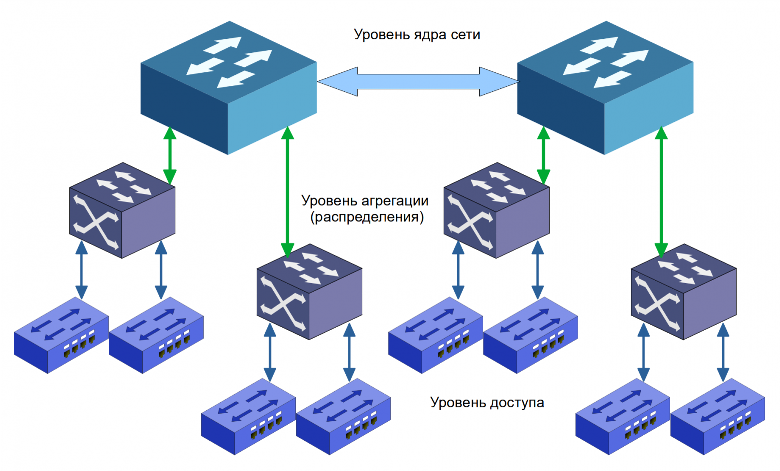 Сравнение коммутаторов L2 и L3