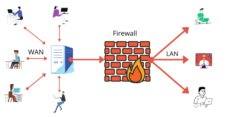 Что представляет собой межсетевой экран (Firewall)