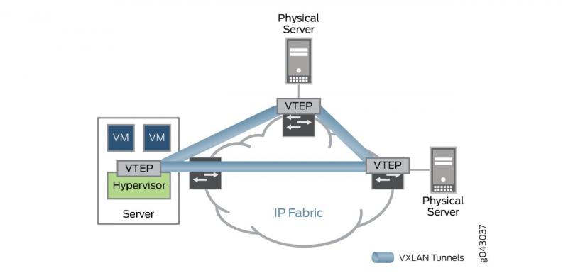 VXLAN