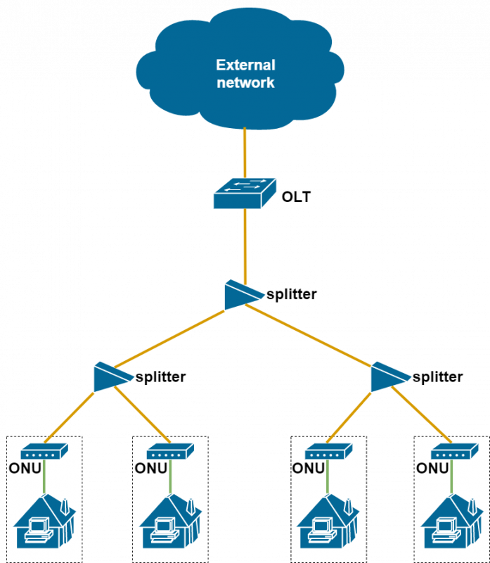 Комплексные решения для построения сетей GPON на основе оборудования BOUZ